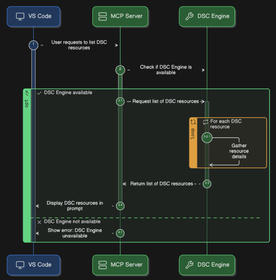 Architecture overview